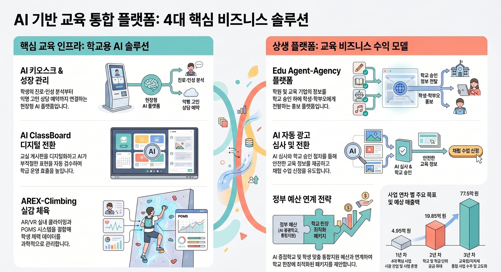 AI 기반 교육 통합 플랫폼 4대 핵심 비즈니스 솔루션 — 3년 매출 로드맵