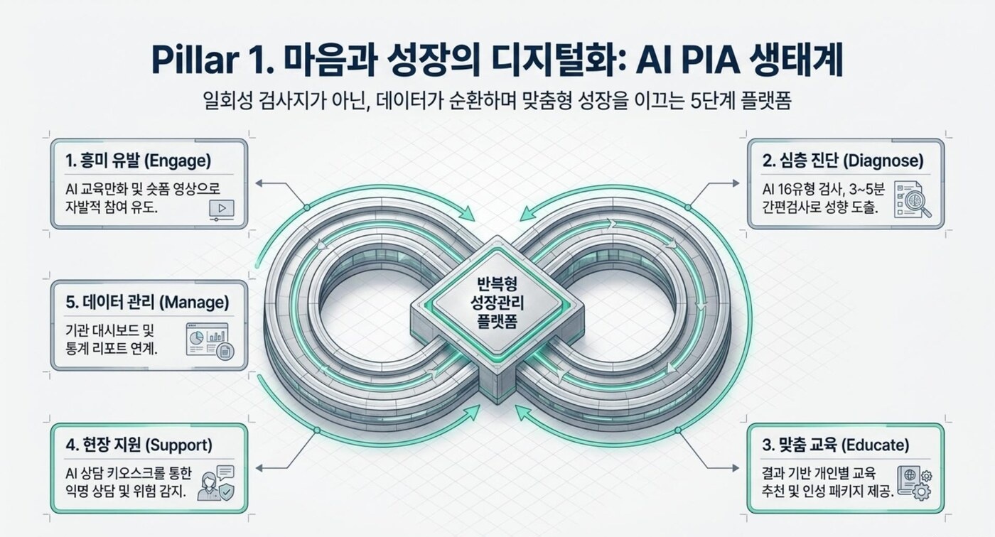 AI PIA 5단계 반복형 성장관리 플랫폼 — Engage · Diagnose · Educate · Support · Manage