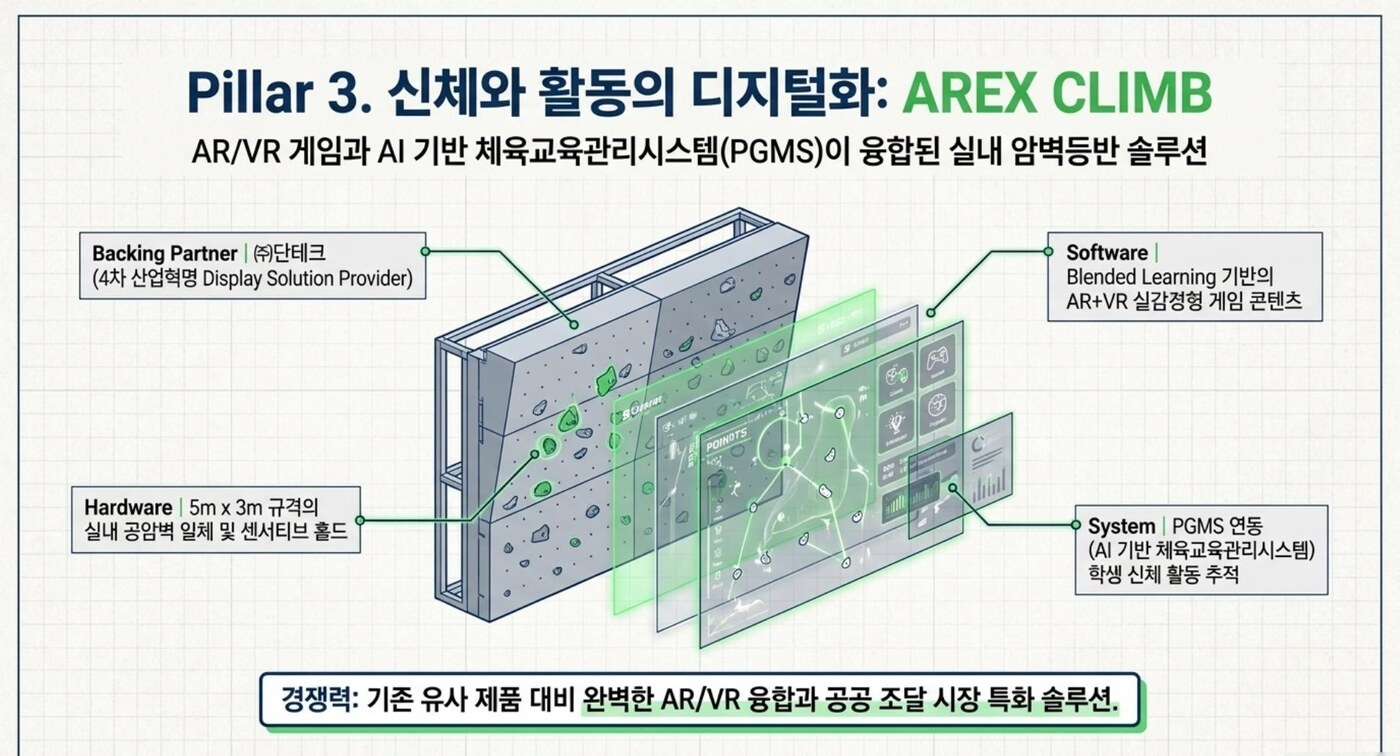 AREX-Climbing — AR/VR 실내 암벽등반과 PGMS 체육교육관리시스템 융합 솔루션